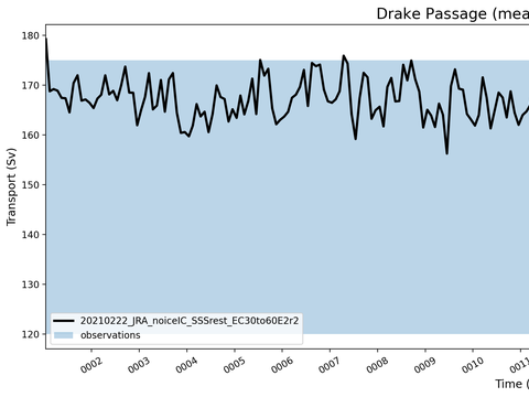 Transport Time Series