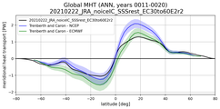 Meridional Heat Transport