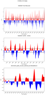 Time Series of El Niño 3.4 Climate Index