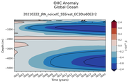 Trend of global OHC Anomaly vs depth