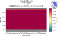 Time series of Arctic Basin Potential Density vs depth