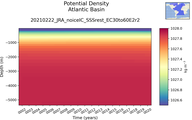 Time series of Atlantic Basin Potential Density vs depth