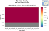 Time series of Mediterranean Basin Potential Density vs depth