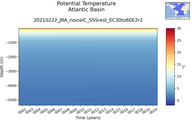 Time series of Atlantic Basin Potential Temperature vs depth