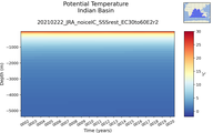 Time series of Indian Basin Potential Temperature vs depth