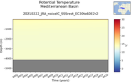 Time series of Mediterranean Basin Potential Temperature vs depth