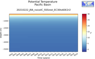 Time series of Pacific Basin Potential Temperature vs depth