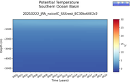 Time series of Southern Ocean Basin Potential Temperature vs depth