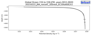 Global Ocean 15S to 15N Potential Density vs depth