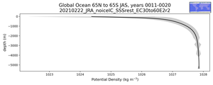 Global Ocean 65N to 65S Potential Density vs depth