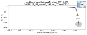 Mediterranean Basin Potential Density vs depth