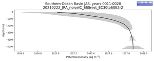 Southern Ocean Basin Potential Density vs depth