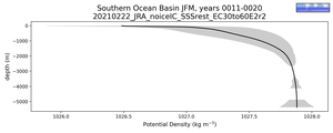 Southern Ocean Basin Potential Density vs depth