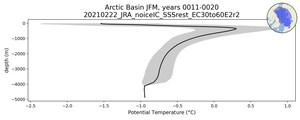 Arctic Basin Potential Temperature vs depth