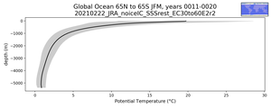 Global Ocean 65N to 65S Potential Temperature vs depth