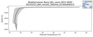 Mediterranean Basin Potential Temperature vs depth
