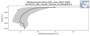 Mediterranean Basin Potential Temperature vs depth