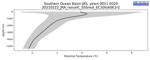 Southern Ocean Basin Potential Temperature vs depth