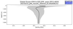 Global Ocean 65N to 65S Salinity vs depth
