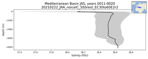 Mediterranean Basin Salinity vs depth