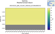 Time series of Mediterranean Basin Salinity vs depth