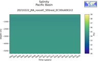 Time series of Pacific Basin Salinity vs depth