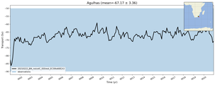 Transport through the Agulhas Transect