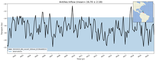 Transport through the Antilles Inflow Transect