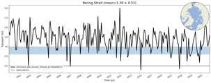 Transport through the Bering Strait Transect