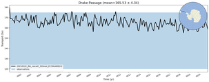 Transport through the Drake Passage Transect