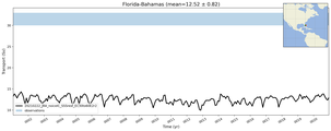 Transport through the Florida-Bahamas Transect
