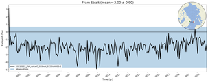 Transport through the Fram Strait Transect