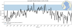 Transport through the Lancaster Sound Transect