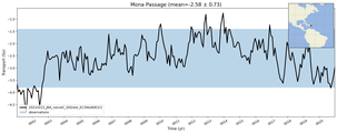 Transport through the Mona Passage Transect