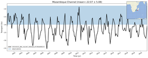 Transport through the Mozambique Channel Transect