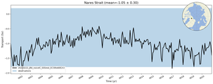 Transport through the Nares Strait Transect