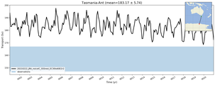 Transport through the Tasmania-Ant Transect