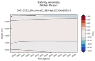 Trend of global Salinity Anomaly vs depth