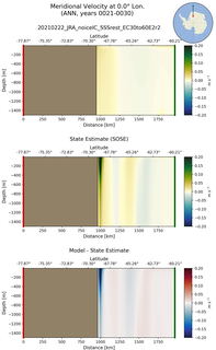 ANN Meridional Velocity at 0.0$\degree$ Lon. ANN