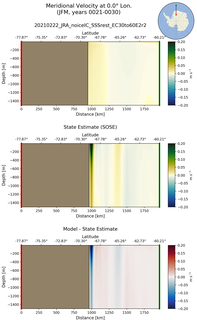 JFM Meridional Velocity at 0.0$\degree$ Lon. JFM