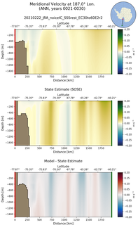 ANN Meridional Velocity at 187.0$\degree$ Lon. ANN