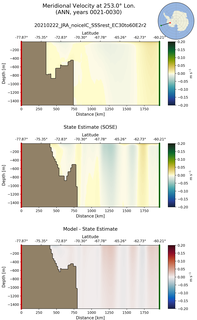 ANN Meridional Velocity at 253.0$\degree$ Lon. ANN