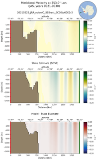 JAS Meridional Velocity at 253.0$\degree$ Lon. JAS