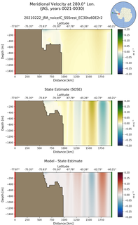 JAS Meridional Velocity at 280.0$\degree$ Lon. JAS