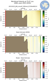 ANN Meridional Velocity at 75.0$\degree$ Lon. ANN