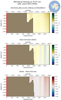 JAS Meridional Velocity at 75.0$\degree$ Lon. JAS