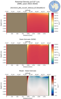 ANN Potential Density at 0.0$\degree$ Lon. ANN