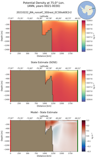 ANN Potential Density at 75.0$\degree$ Lon. ANN