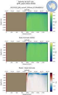 JFM Salinity at 0.0$\degree$ Lon. JFM