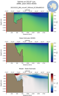 ANN Salinity at 253.0$\degree$ Lon. ANN